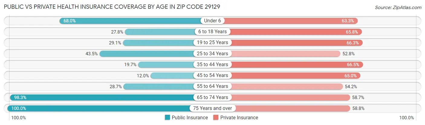 Public vs Private Health Insurance Coverage by Age in Zip Code 29129
