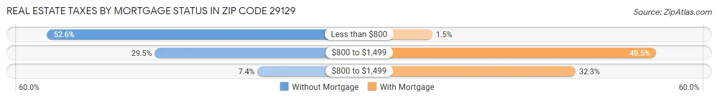 Real Estate Taxes by Mortgage Status in Zip Code 29129