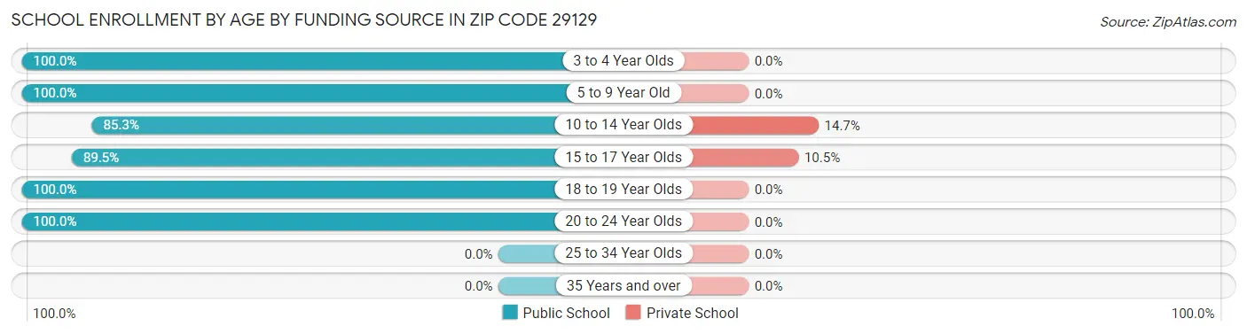 School Enrollment by Age by Funding Source in Zip Code 29129