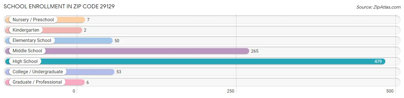 School Enrollment in Zip Code 29129