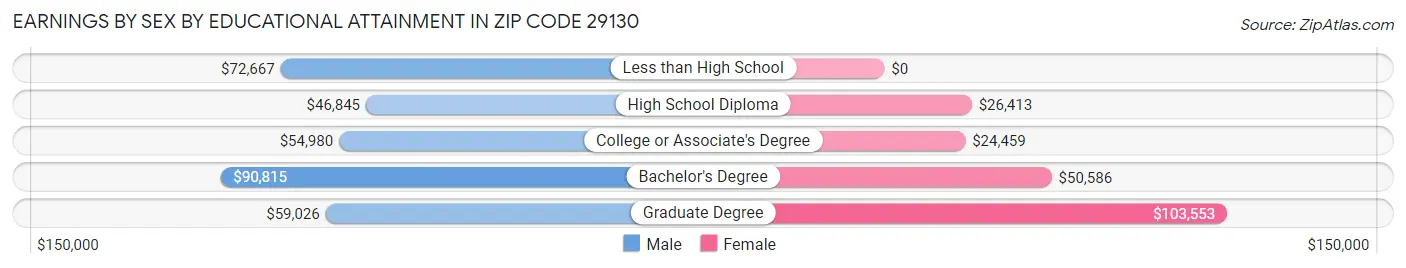 Earnings by Sex by Educational Attainment in Zip Code 29130