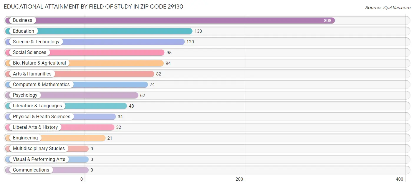 Educational Attainment by Field of Study in Zip Code 29130