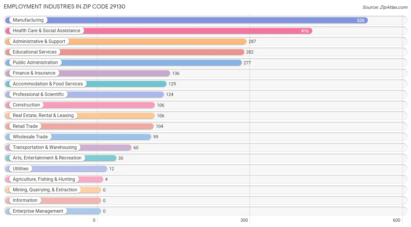 Employment Industries in Zip Code 29130