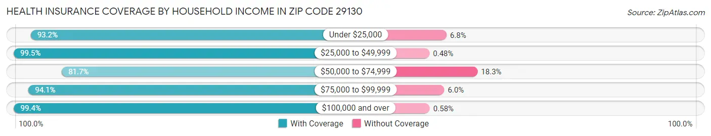 Health Insurance Coverage by Household Income in Zip Code 29130
