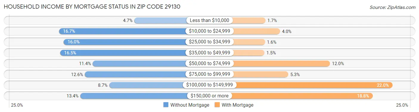 Household Income by Mortgage Status in Zip Code 29130