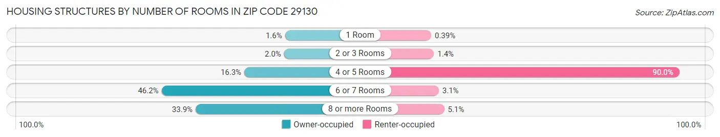 Housing Structures by Number of Rooms in Zip Code 29130