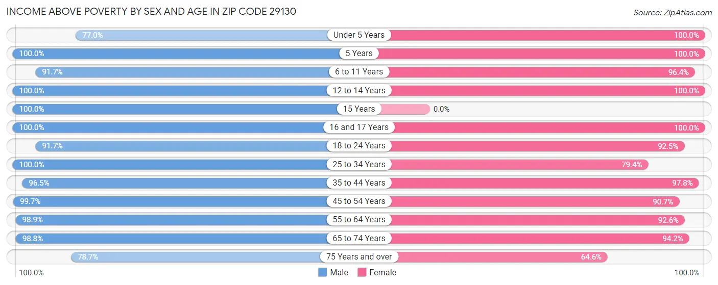 Income Above Poverty by Sex and Age in Zip Code 29130