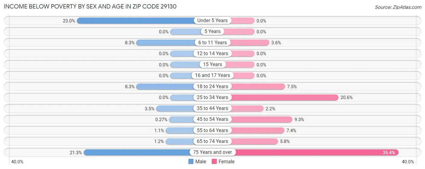 Income Below Poverty by Sex and Age in Zip Code 29130