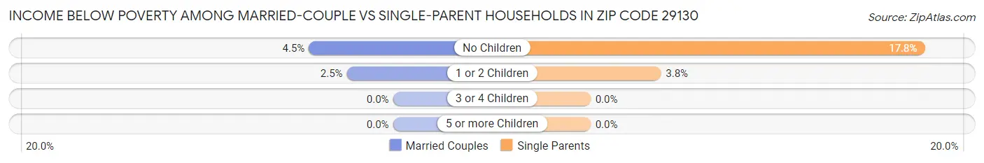 Income Below Poverty Among Married-Couple vs Single-Parent Households in Zip Code 29130