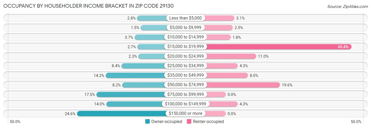 Occupancy by Householder Income Bracket in Zip Code 29130
