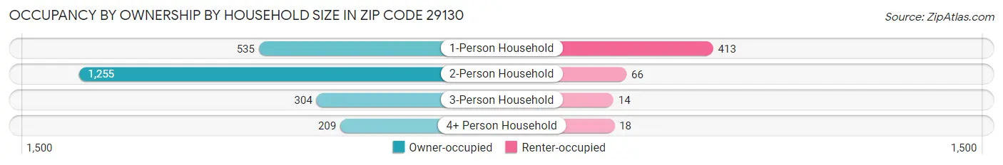 Occupancy by Ownership by Household Size in Zip Code 29130