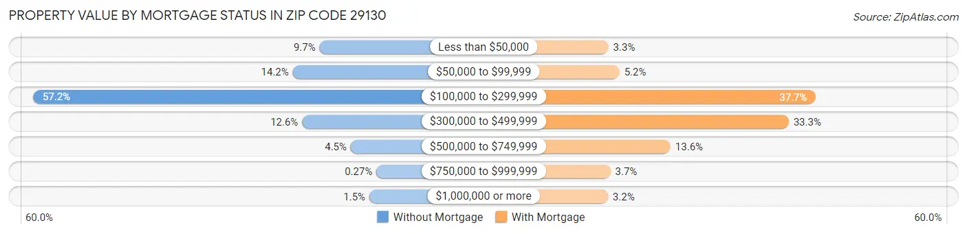 Property Value by Mortgage Status in Zip Code 29130