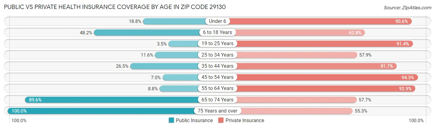 Public vs Private Health Insurance Coverage by Age in Zip Code 29130