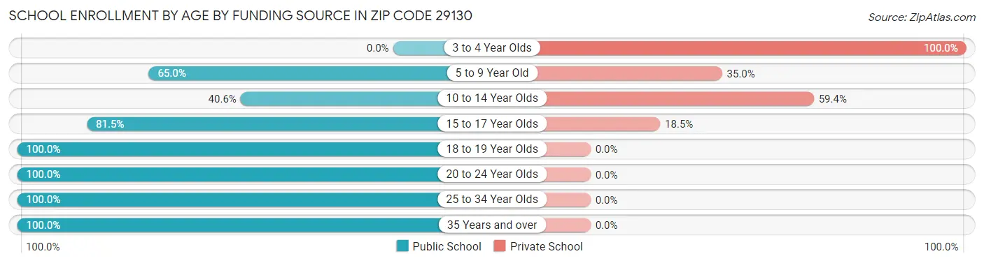 School Enrollment by Age by Funding Source in Zip Code 29130