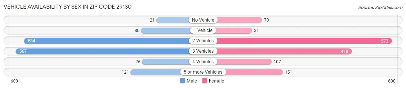 Vehicle Availability by Sex in Zip Code 29130