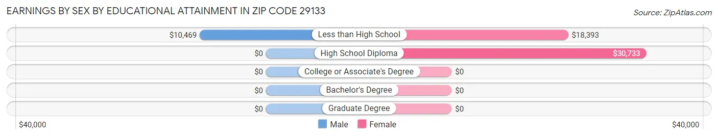 Earnings by Sex by Educational Attainment in Zip Code 29133