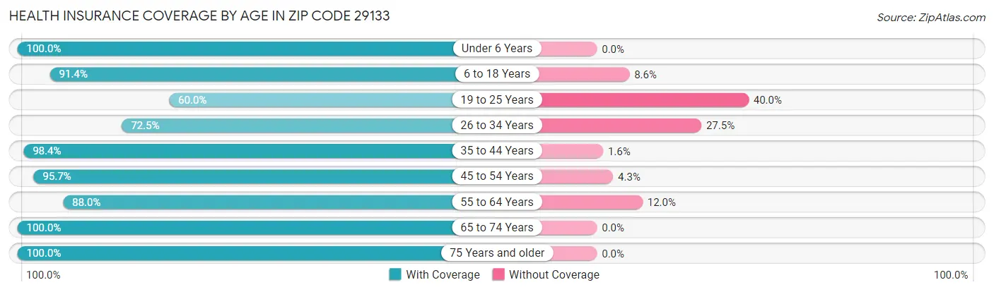 Health Insurance Coverage by Age in Zip Code 29133