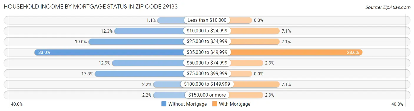 Household Income by Mortgage Status in Zip Code 29133