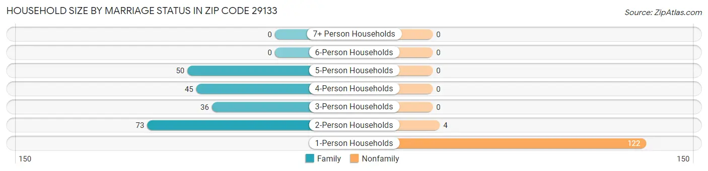 Household Size by Marriage Status in Zip Code 29133