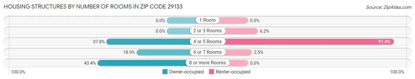 Housing Structures by Number of Rooms in Zip Code 29133