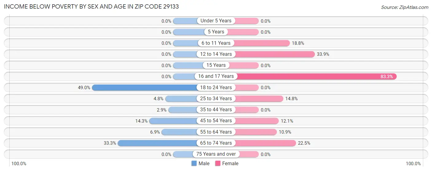 Income Below Poverty by Sex and Age in Zip Code 29133