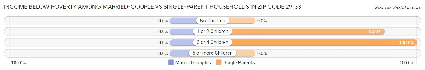 Income Below Poverty Among Married-Couple vs Single-Parent Households in Zip Code 29133