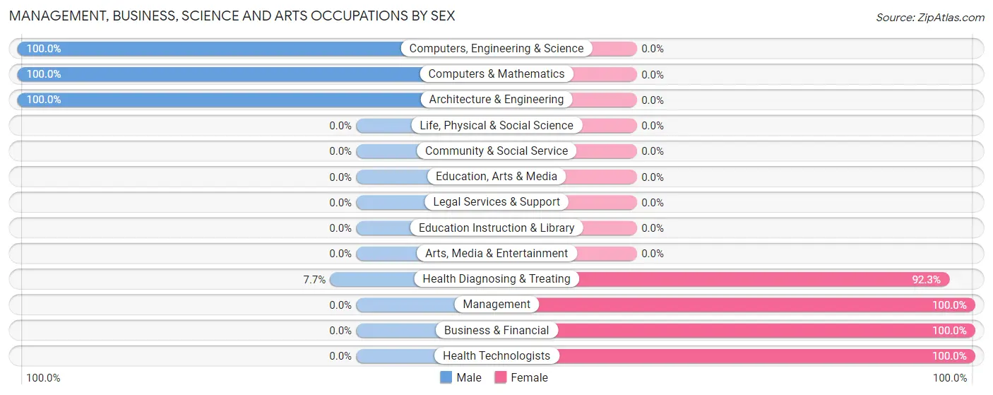 Management, Business, Science and Arts Occupations by Sex in Zip Code 29133