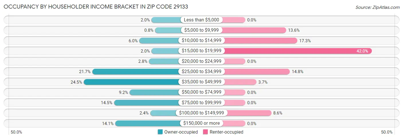 Occupancy by Householder Income Bracket in Zip Code 29133