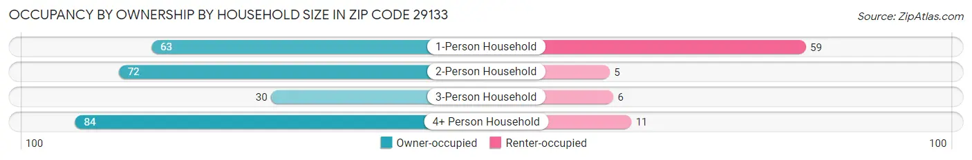Occupancy by Ownership by Household Size in Zip Code 29133