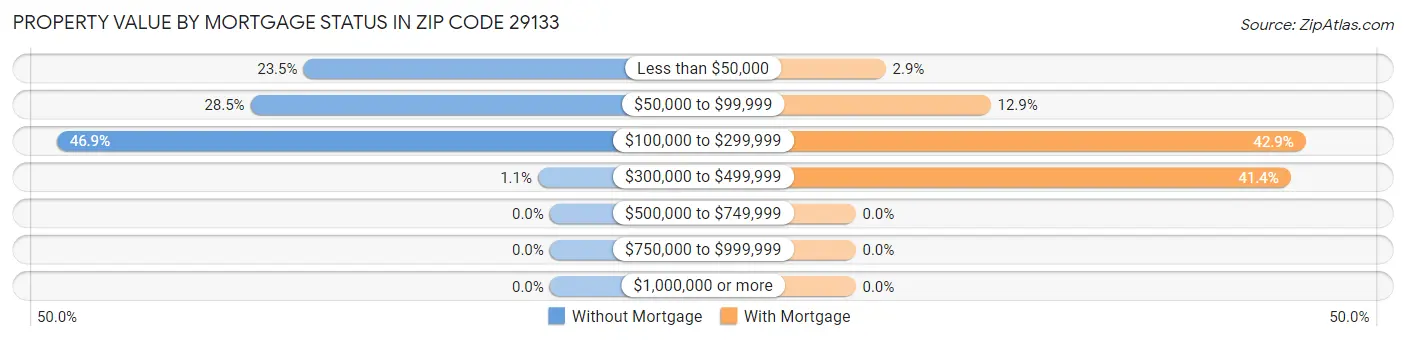 Property Value by Mortgage Status in Zip Code 29133