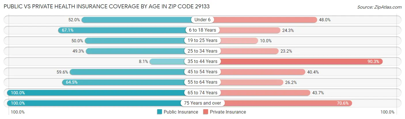 Public vs Private Health Insurance Coverage by Age in Zip Code 29133