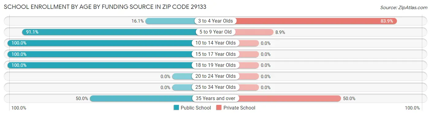 School Enrollment by Age by Funding Source in Zip Code 29133