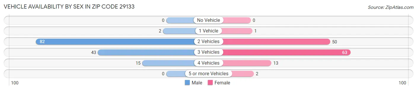 Vehicle Availability by Sex in Zip Code 29133