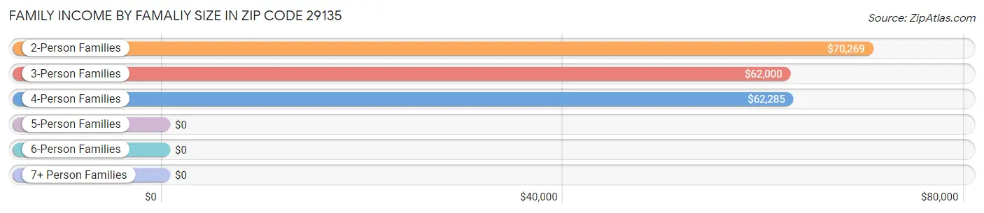 Family Income by Famaliy Size in Zip Code 29135