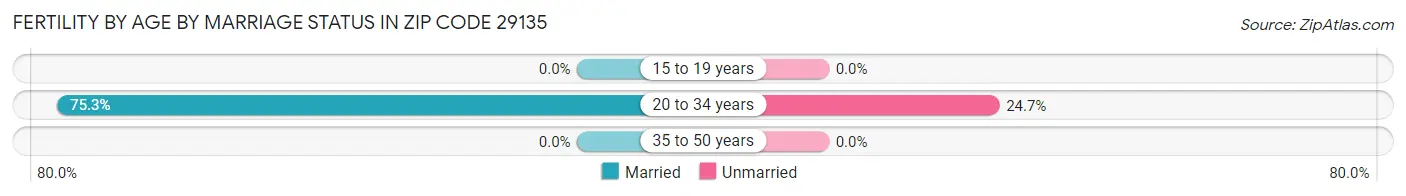 Female Fertility by Age by Marriage Status in Zip Code 29135