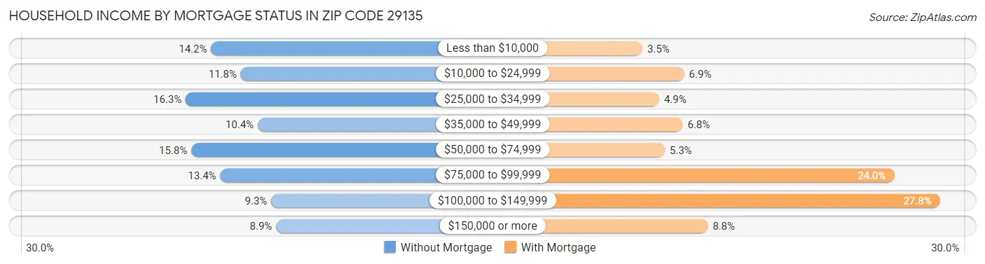 Household Income by Mortgage Status in Zip Code 29135