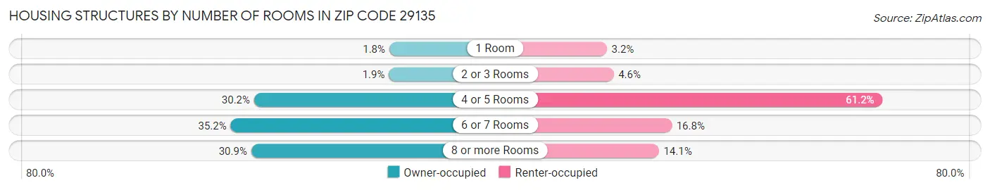 Housing Structures by Number of Rooms in Zip Code 29135