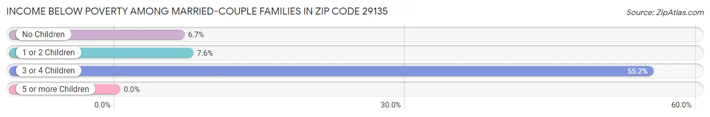 Income Below Poverty Among Married-Couple Families in Zip Code 29135