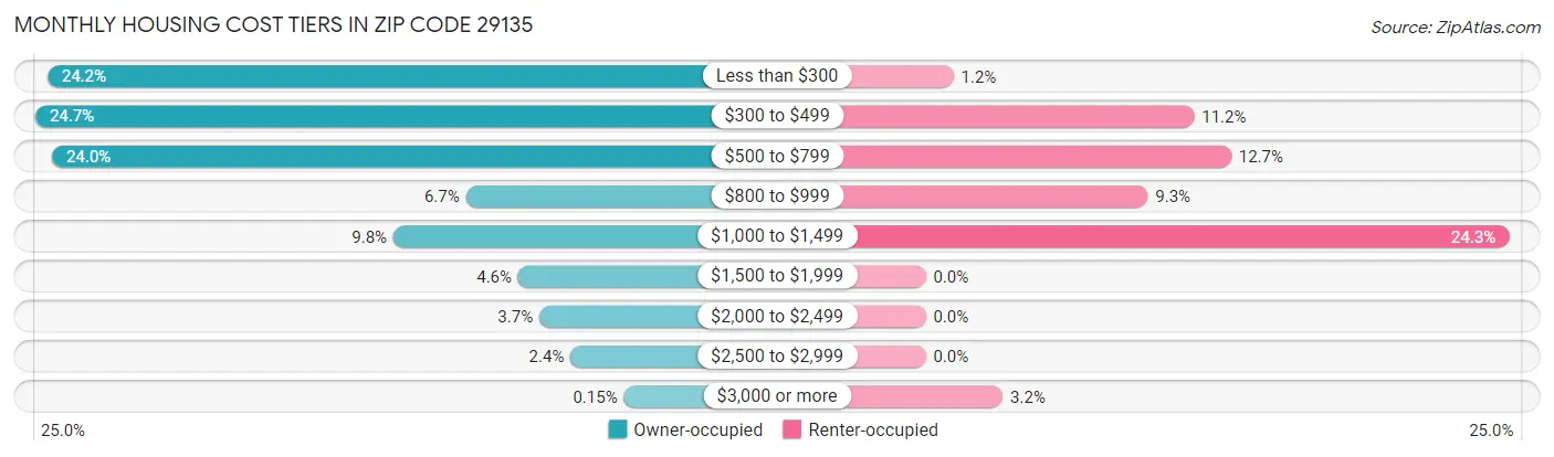 Monthly Housing Cost Tiers in Zip Code 29135