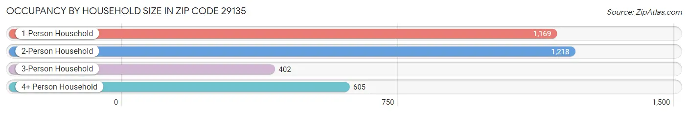 Occupancy by Household Size in Zip Code 29135