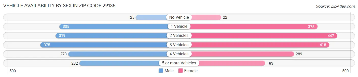 Vehicle Availability by Sex in Zip Code 29135