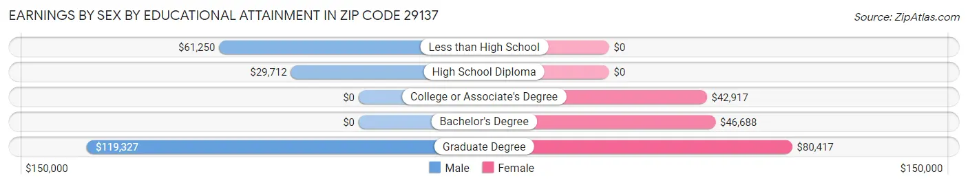 Earnings by Sex by Educational Attainment in Zip Code 29137