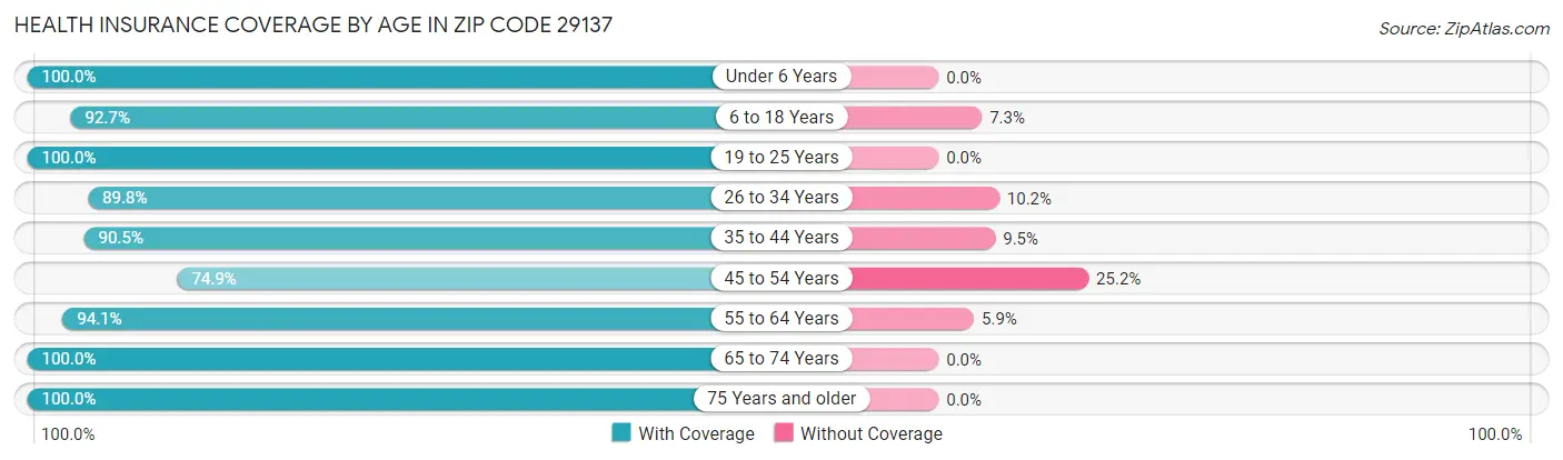 Health Insurance Coverage by Age in Zip Code 29137