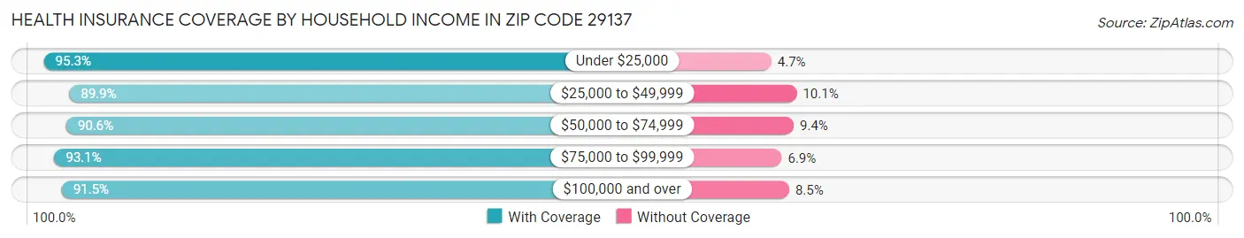 Health Insurance Coverage by Household Income in Zip Code 29137
