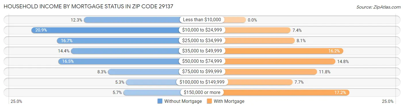Household Income by Mortgage Status in Zip Code 29137