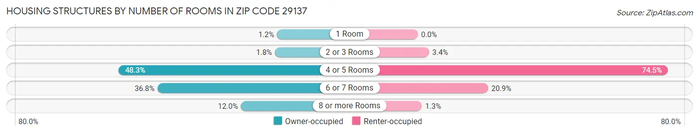 Housing Structures by Number of Rooms in Zip Code 29137