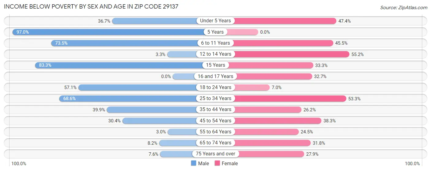 Income Below Poverty by Sex and Age in Zip Code 29137