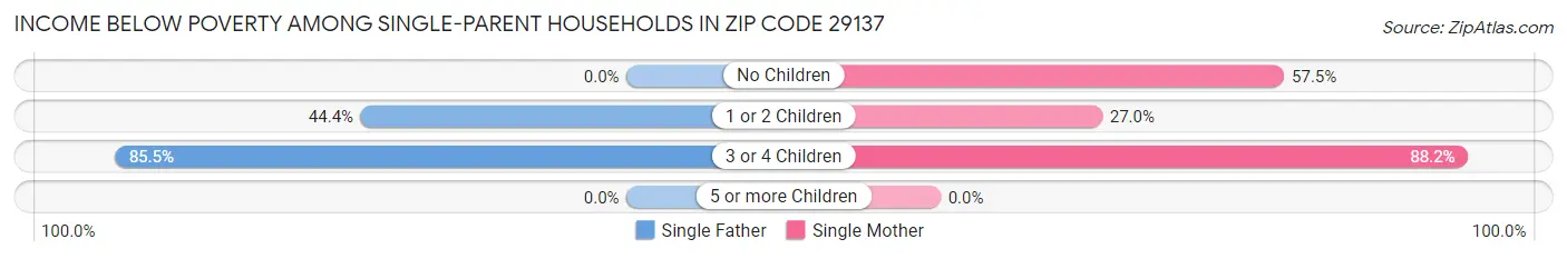 Income Below Poverty Among Single-Parent Households in Zip Code 29137