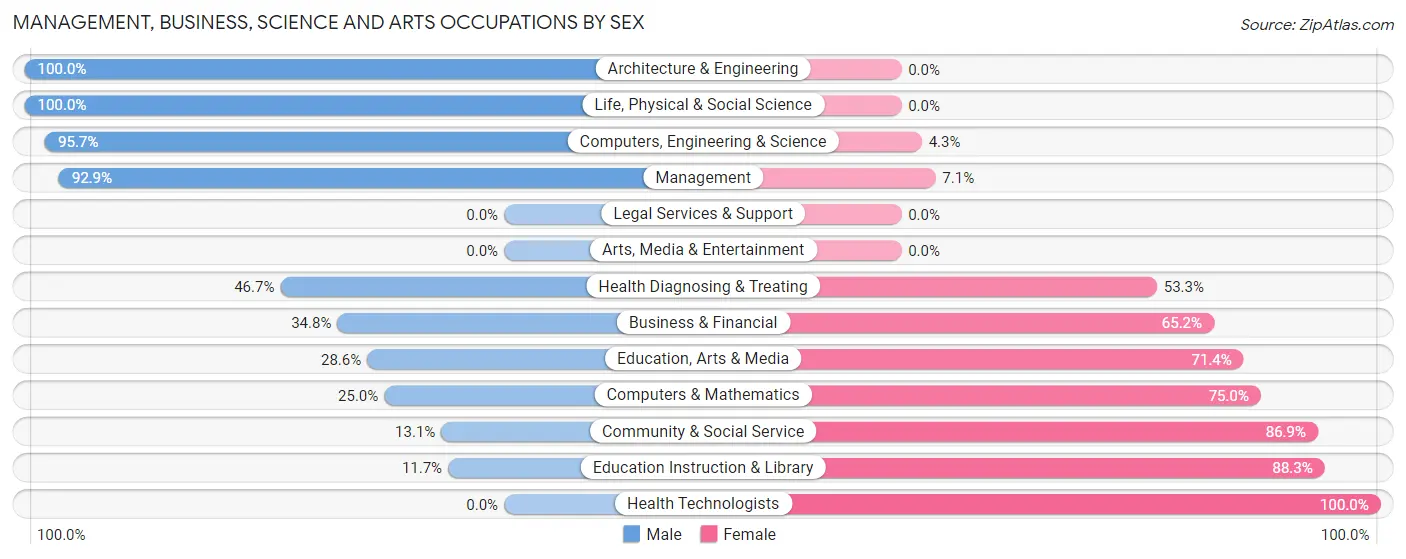 Management, Business, Science and Arts Occupations by Sex in Zip Code 29137