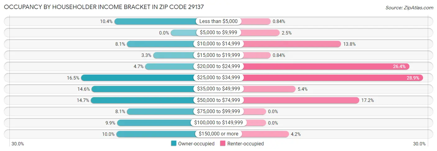 Occupancy by Householder Income Bracket in Zip Code 29137